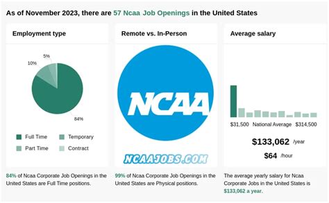 ncaa headquarters jobs|New Ncaa Headquarters Jobs (Apply Today) .